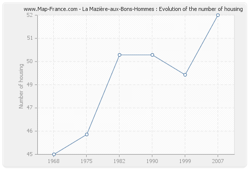 La Mazière-aux-Bons-Hommes : Evolution of the number of housing